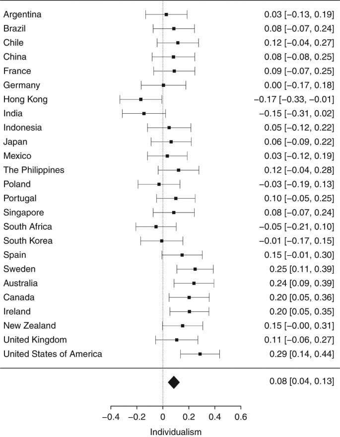 Relationships Among Conspiratorial Beliefs Conservatism And Climate Scepticism Across Nations Nature Climate Change