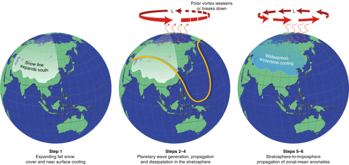 Snow Atmosphere Coupling In The Northern Hemisphere Nature Climate Change