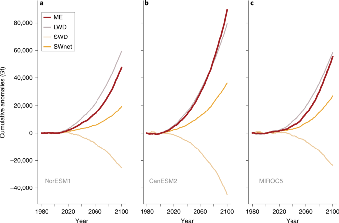 Cloud Microphysics And Circulation Anomalies Control Differences In Future Greenland Melt Nature Climate Change Cloud Microphysics And Circulation Anomalies Control Differences In Future Greenland Melt Nature Climate Change