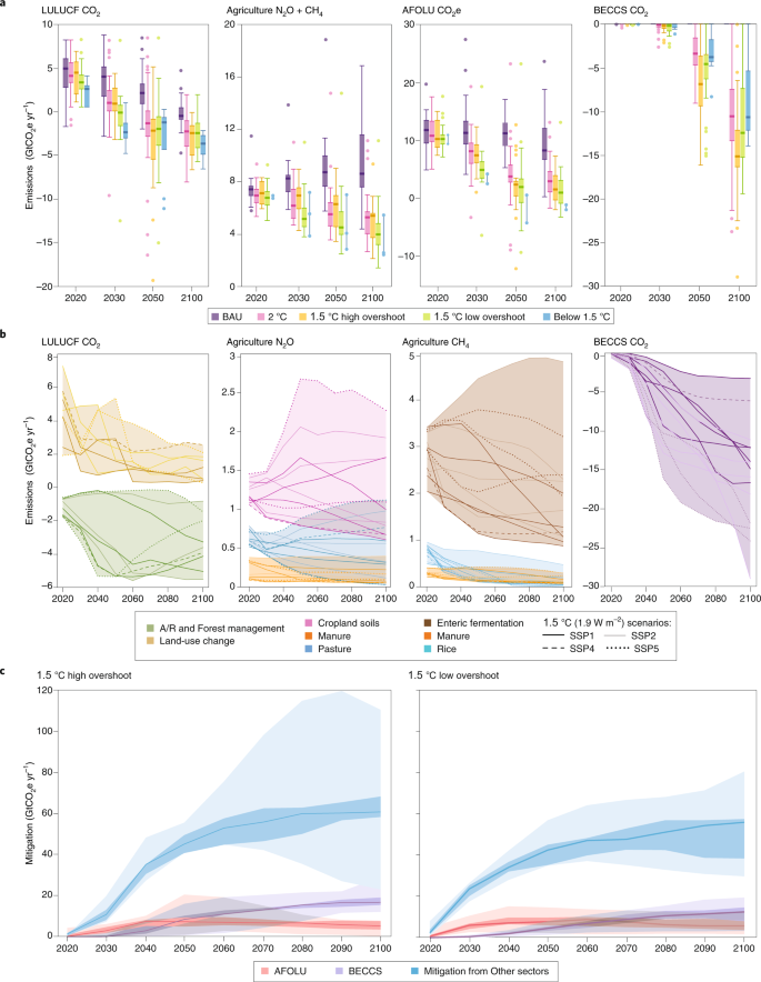 Contribution Of The Land Sector To A 1 5 C World Nature Climate Change