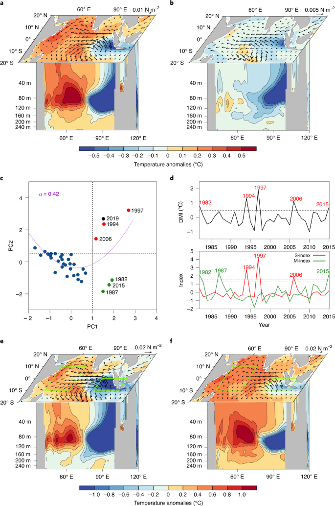 Opposite Response Of Strong And Moderate Positive Indian Ocean Dipole To Global Warming Nature Climate Change
