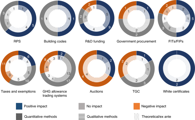 Systematic review of the outcomes and trade-offs of ten types of  decarbonization policy instruments | Nature Climate Change
