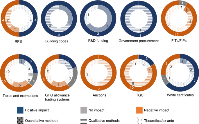Systematic review of the outcomes and trade-offs of ten types of  decarbonization policy instruments | Nature Climate Change