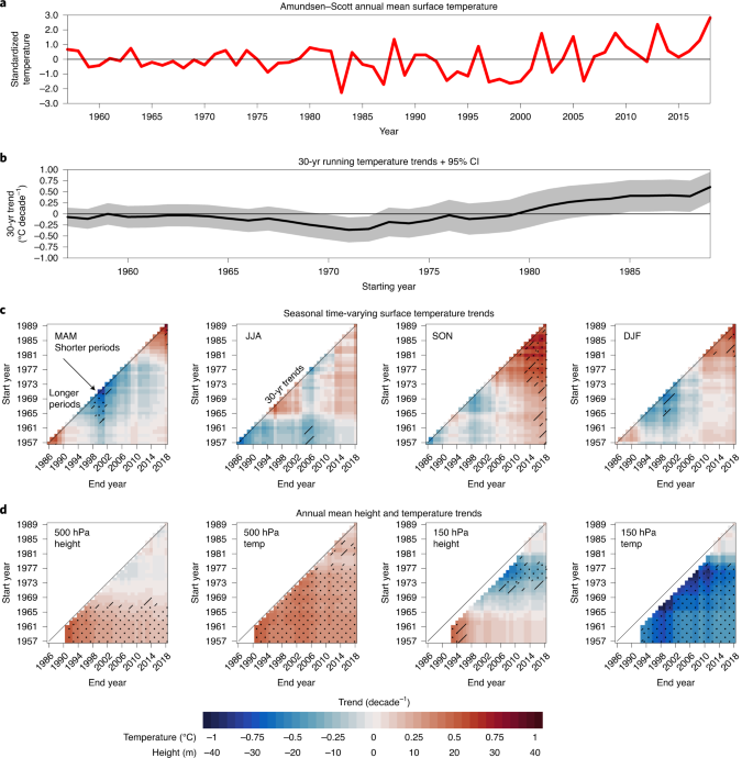 Record warming at the South Pole during the past three decades | Nature  Climate Change