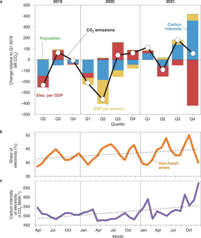 Monitoring global carbon emissions in 2021