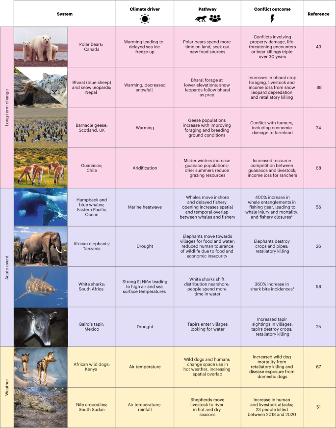 III. Impact of Climate Change on Human-Wildlife Interaction