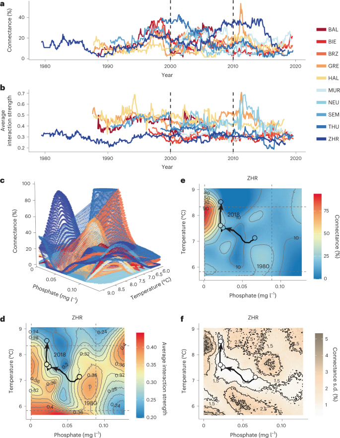 PDF) Species interactions and climate change: How the disruption