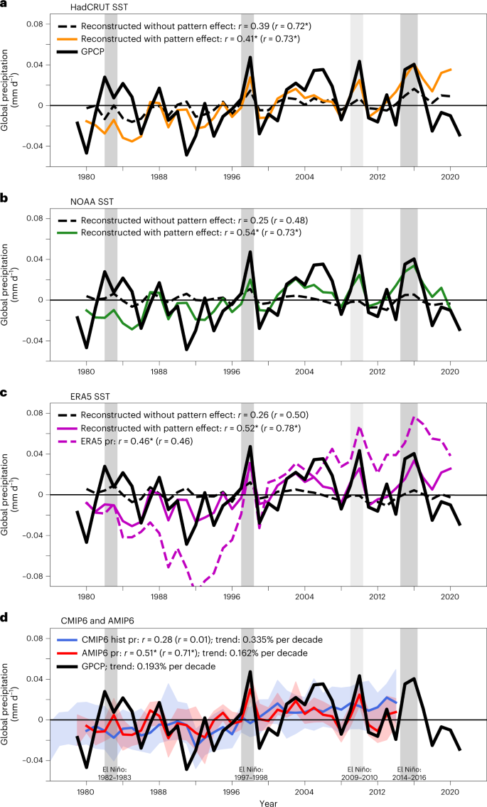 Sea surface warming patterns drive hydrological sensitivity uncertainties