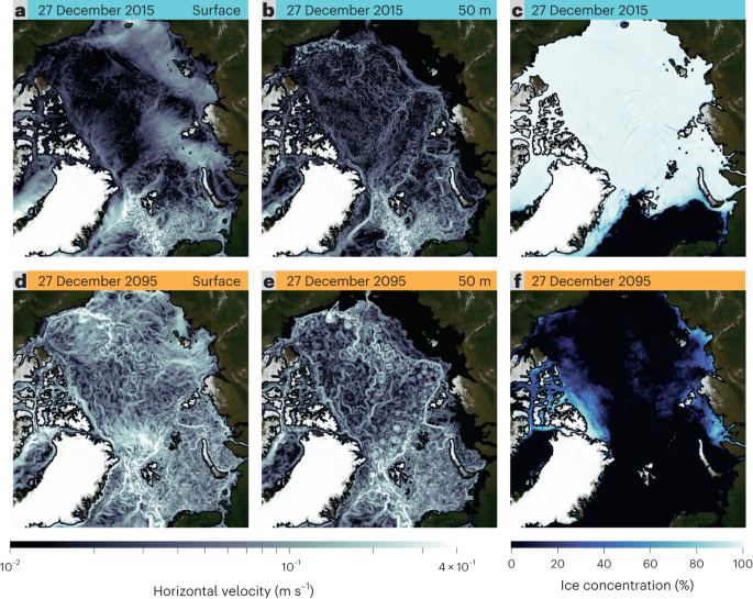 Fig. 1: Intensification of Arctic Ocean currents and eddy activity in a warming climate.