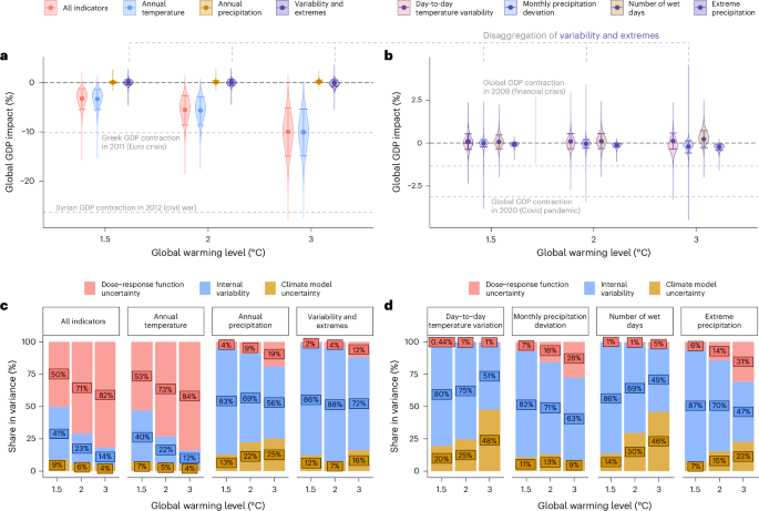 statistical analysis in climate research figure 2