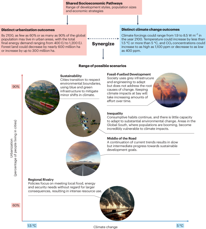 Interactions between climate change and urbanization will shape 