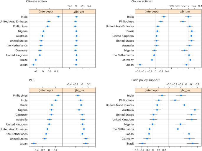 Fig. 2: Country-wise random effects intercept and random slope estimates for climate action, online activism, PEB and push policy support regressed on climate justice beliefs, controlling for age, gender and education.