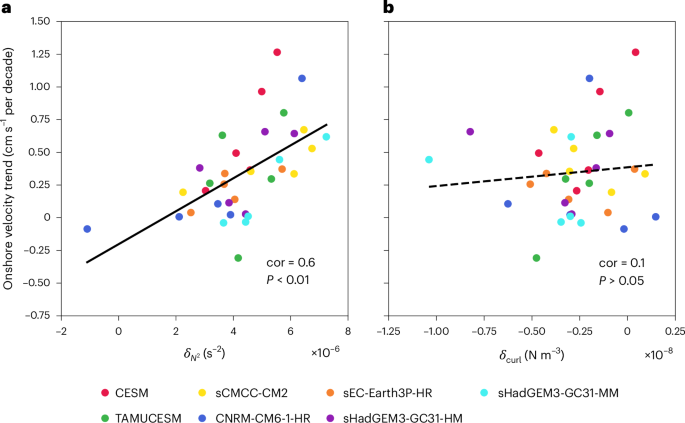 Fig. 3: WBC onshore intensification dominated by increasing oceanic stratification.