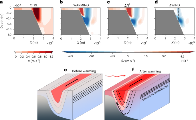 Fig. 4: Mechanism of the WBC onshore intensification.