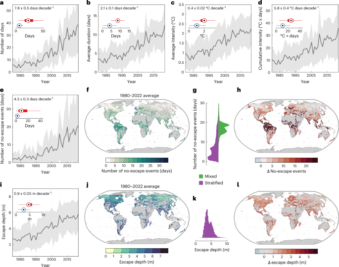 Fig. 1: Lake surface heatwaves under climate change.