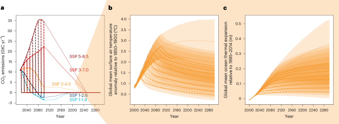 Multi-century global and regional sea-level rise commitments from cumulative greenhouse gas emissions in the coming decades – Nature