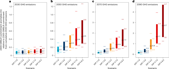 Fig. 2: 2300 GMSLR commitment anomalies relative to 2300 GMSLR commitment from cumulative GHG emissions until 2020.