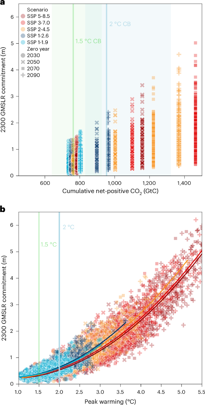 Fig. 3: 2300 GMSLR commitments related to cumulative net-positive CO2 emissions and peak warming.