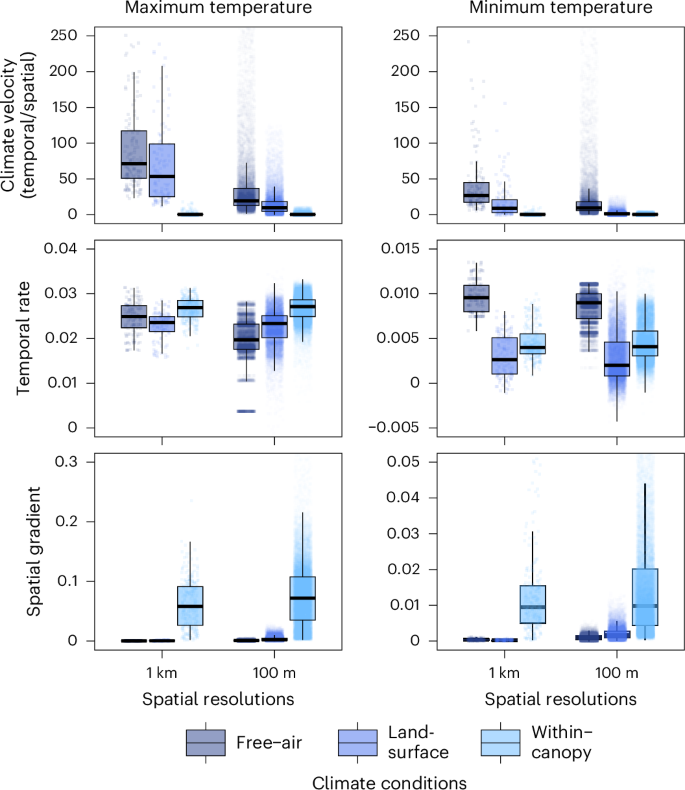 Fig. 2: Impacts of microclimate variability on the speed of climate velocity.