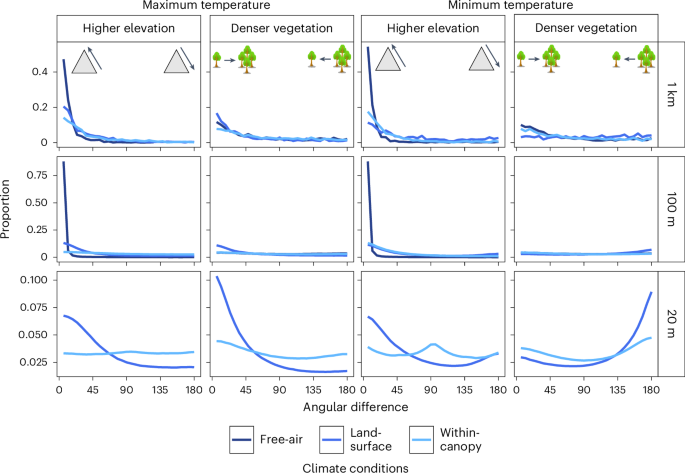 Fig. 4: The direction of climate velocity trajectories towards higher elevations and denser vegetation.