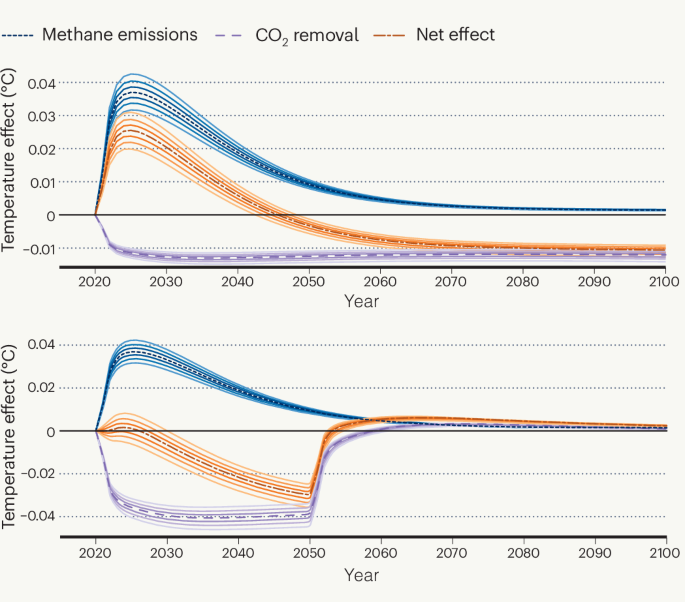 Fig. 1: The temperature effect of CH4 emissions offset by 25 100-year CO2 removals and by 80 30-year CO2 removals.