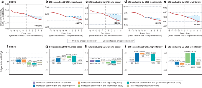 Fig. 1: Direct and decomposed policy effects and interactions with emissions trading systems.