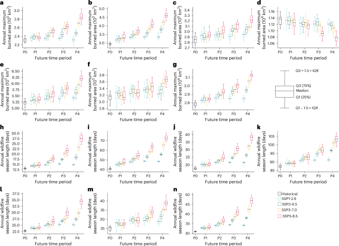 Fig. 1: Projected changes in burned area and wildfire season length based on the ensemble mean of 13 CMIP6 models.