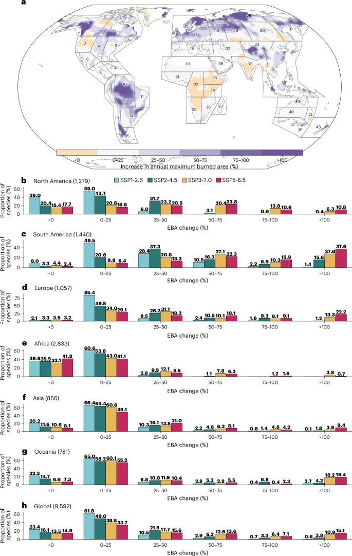 Fig. 2: Projected changes in wildfire burned area and species exposure by the end of the twenty-first century.