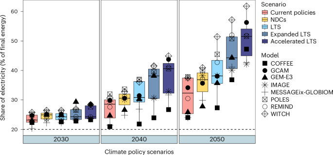 Fig. 3: Share of electricity.