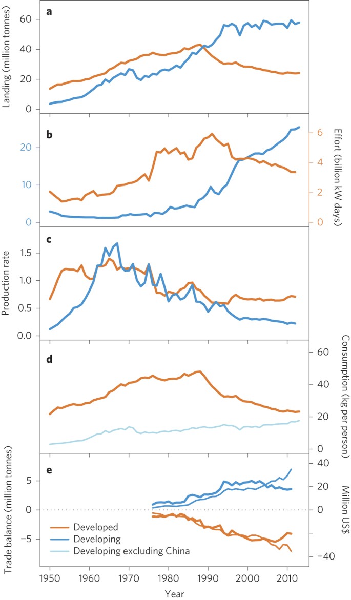 Ending Fishery Overexploitation By Expanding From Local Successes To Globalized Solutions Nature Ecology Evolution Ending Fishery Overexploitation By Expanding From Local Successes To Globalized Solutions Nature Ecology Evolution