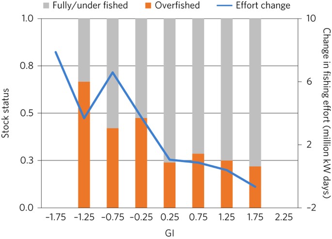 A composite fishing index to support the monitoring and sustainable  management of world fisheries