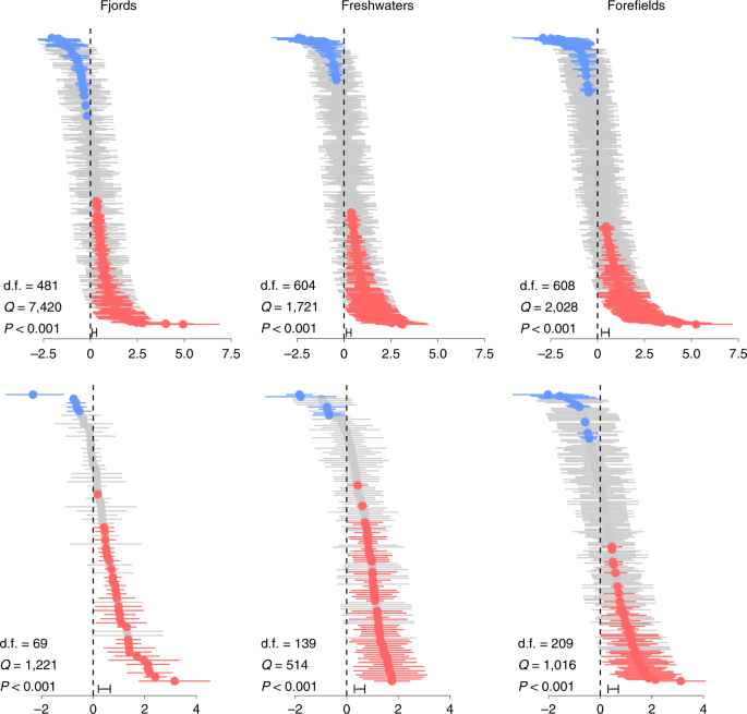 A Global Synthesis Of Biodiversity Responses To Glacier Retreat Nature Ecology Evolution
