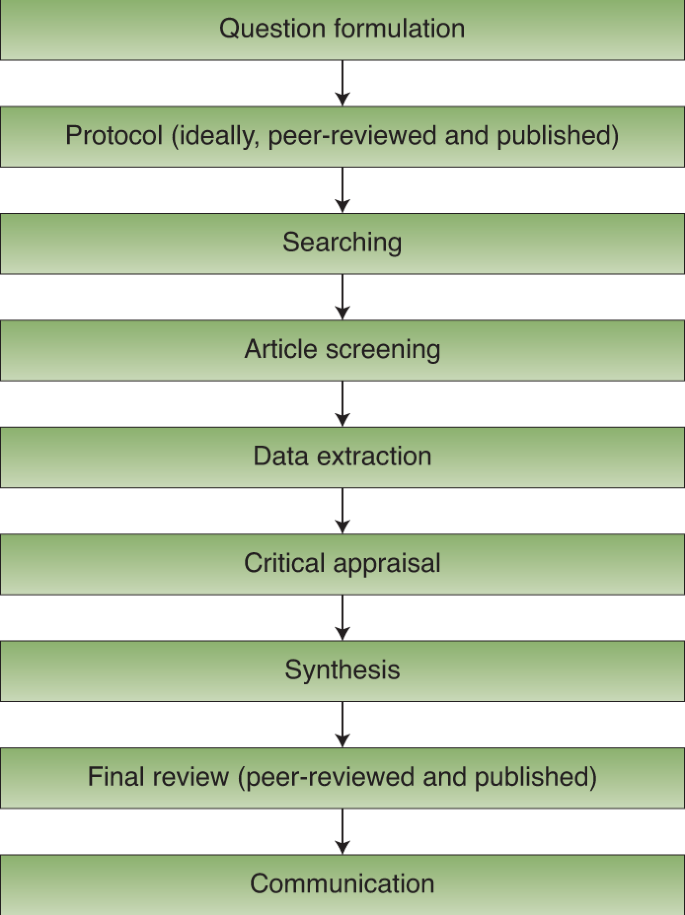 Eight Problems With Literature Reviews And How To Fix Them Nature Ecology Evolution