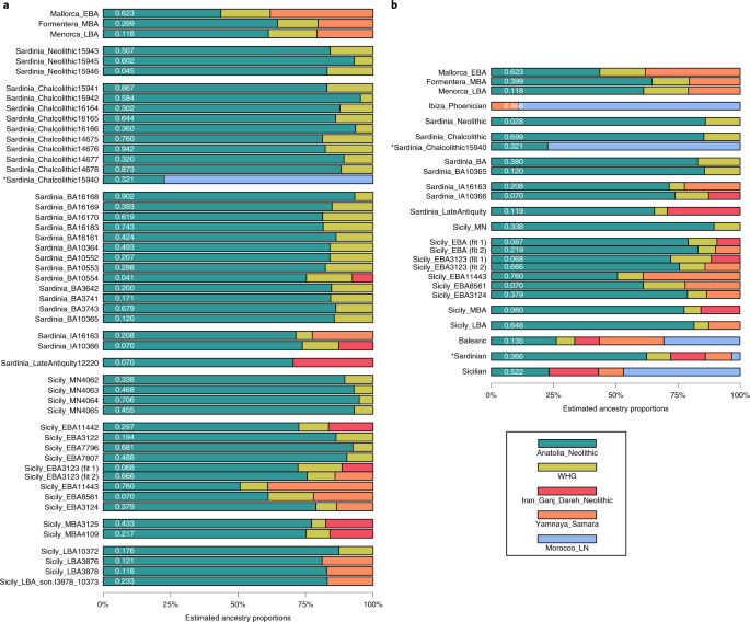 The Spread Of Steppe And Iranian Related Ancestry In The Islands Of The Western Mediterranean Nature Ecology Evolution