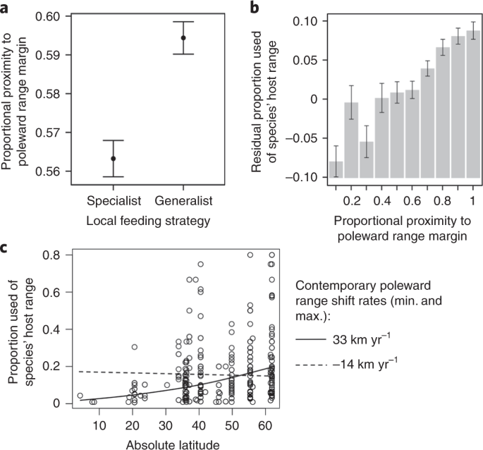 Host Use Diversification During Range Shifts Shapes Global Variation In Lepidopteran Dietary Breadth Nature Ecology Evolution