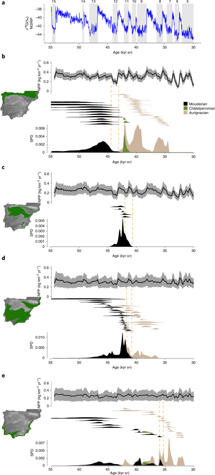 Fig. 4: δ18O, NPP and chronology of the Middle to Upper Paleolithic transition.