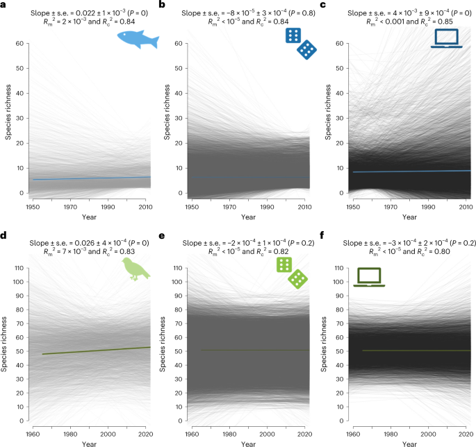 Fig. 2: Species richness over time for freshwater fish and breeding birds.