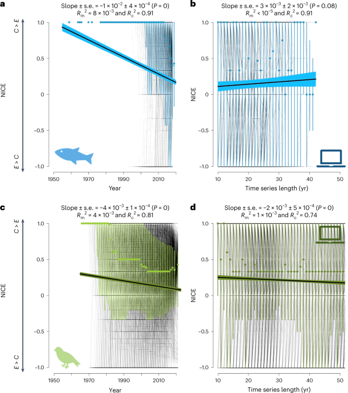 Fig. 4: Temporal trends in the imbalance between colonizations and extinctions measured as the NICE metric over time for observed and simulated freshwater fish and breeding birds.
