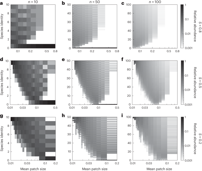 Habitat amount modulates biodiversity responses to fragmentation 