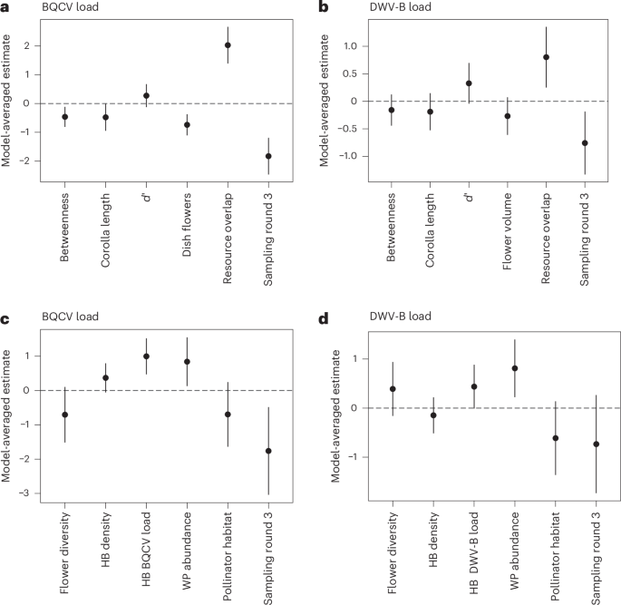 Fig. 2: Best ranked models predicting viral loads in wild pollinators.