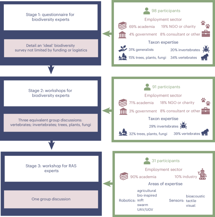 Fig. 1: The modified Delphi technique used to identify the methodological barriers that currently hinder terrestrial biodiversity monitoring and the opportunities and challenges that RAS offer in overcoming these barriers.