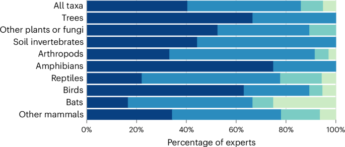 Fig. 3: Categories of methodological barriers to monitoring terrestrial biodiversity, as reported by biodiversity experts during stage 1 of the modified Delphi technique.