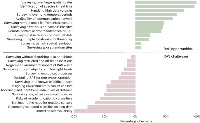 Fig. 4: Opportunities and challenges associated with using RAS to monitor terrestrial biodiversity.