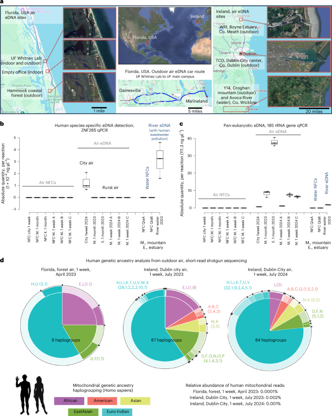 Fig. 2: Sampling locations and air eDNA shotgun sequencing-based human genetic ancestry from complex natural community settings.