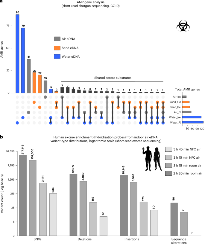 Fig. 4: Microbe AMR gene monitoring and human variant analysis from airborne DNA.