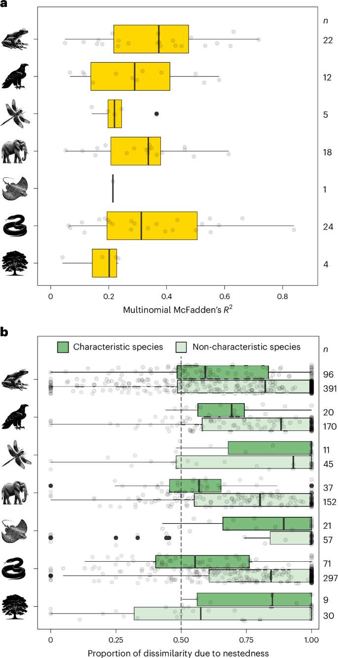 Fig. 4: Biogeographical sectors are consistent with environmental filtering showing associations with environmental variables and community dissimilarity attributed to nestedness.