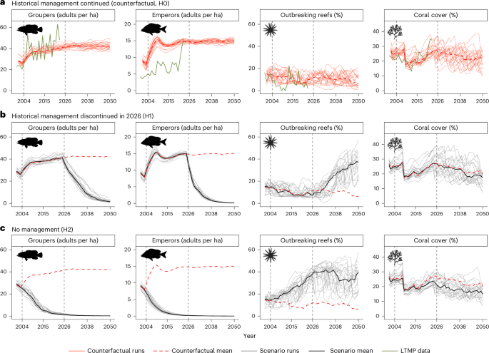 Fig. 2: Model trends through time (2001–2050) of GBR-wide mean values under counterfactual and reduced-management scenarios.