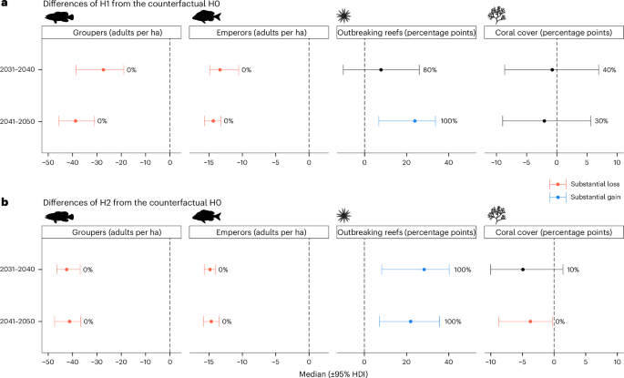 Fig. 3: Difference from the counterfactual (H0) of scenarios with reduced levels of management.