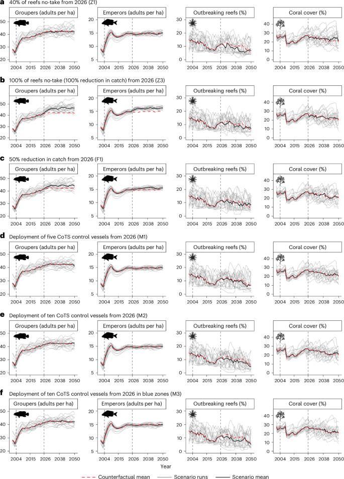 Fig. 4: Model trends through time (2001–2050) of GBR-wide mean values under the counterfactual and increased-management scenarios.