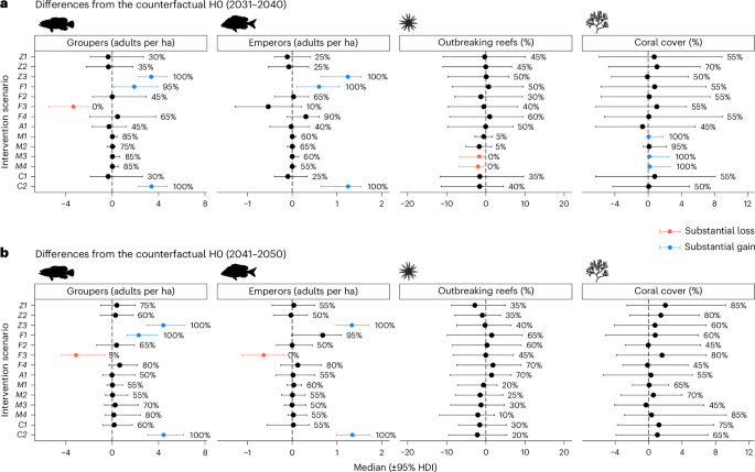 Fig. 5: Difference from the counterfactual (H0) of scenarios with increased levels of management.